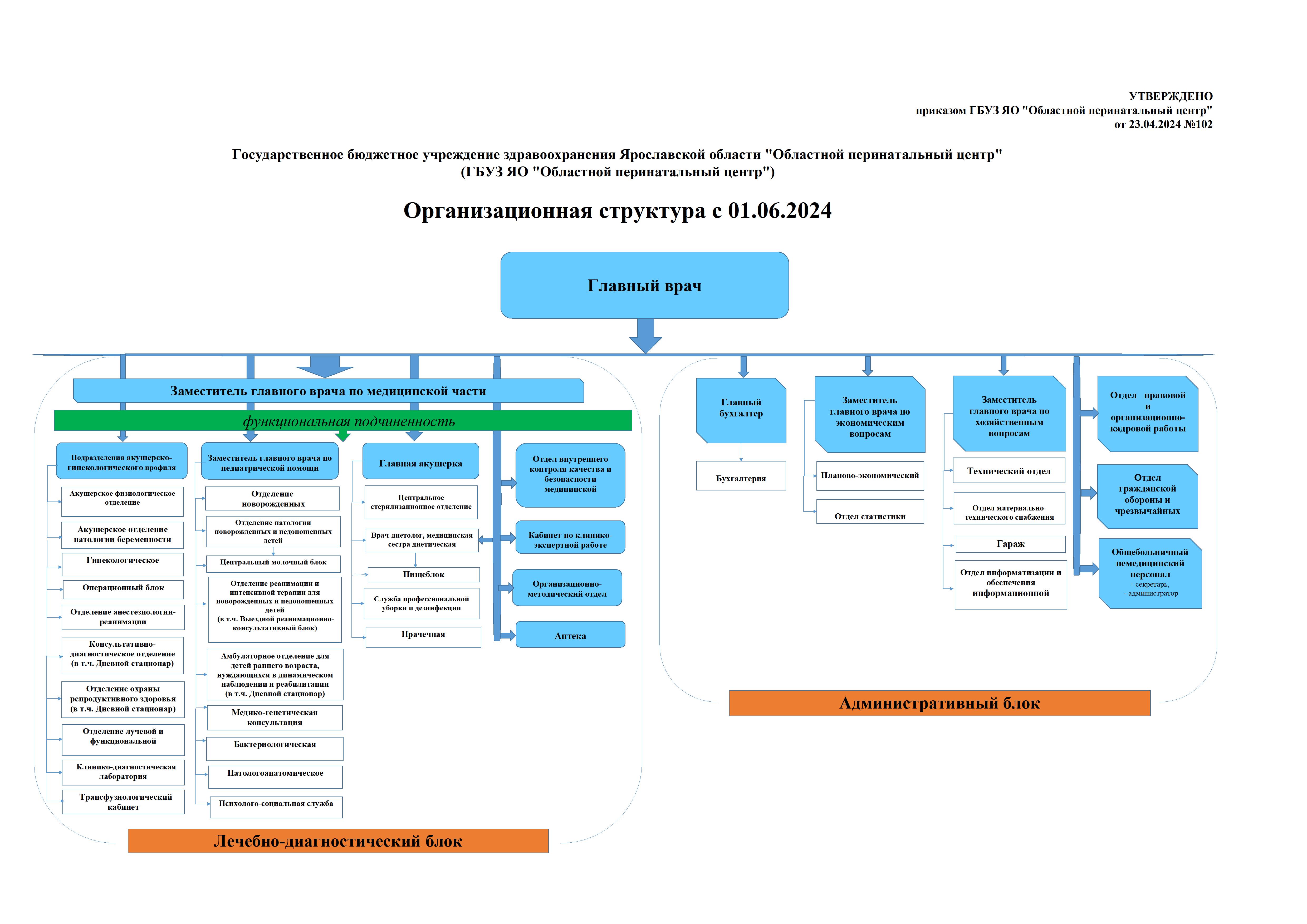 Структура учреждения | Областной перинатальный центр | Ярославль